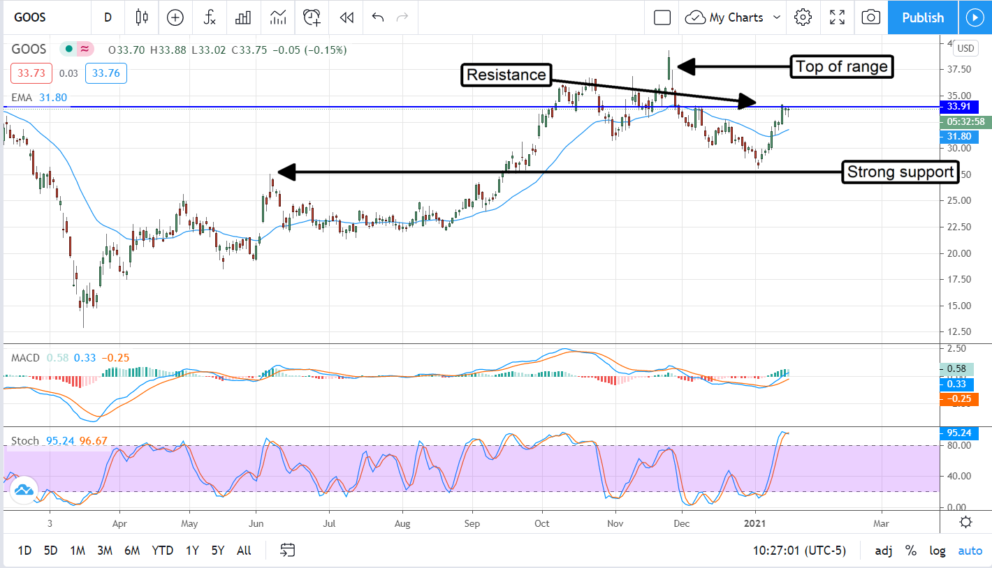 Is Canada Goose  (NYSE:GOOS) A Buy Before Earnings